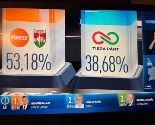 MATEMATIKAI ANOMÁLIÁK A VÁLASZTÁSOKON – Lehet, hogy csalás volt